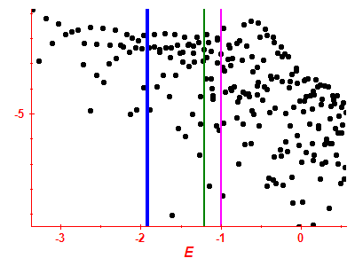 Strength function log